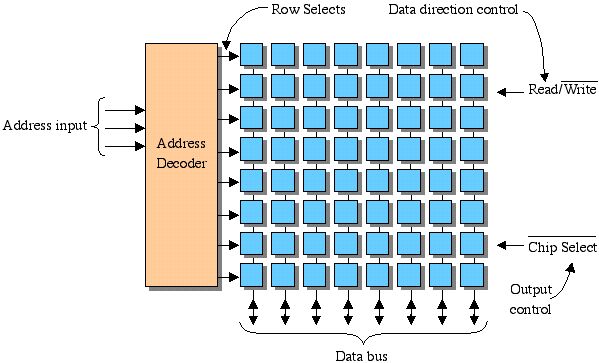 Memory Block