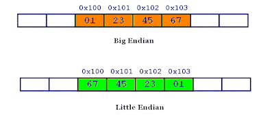 Byte Ordering