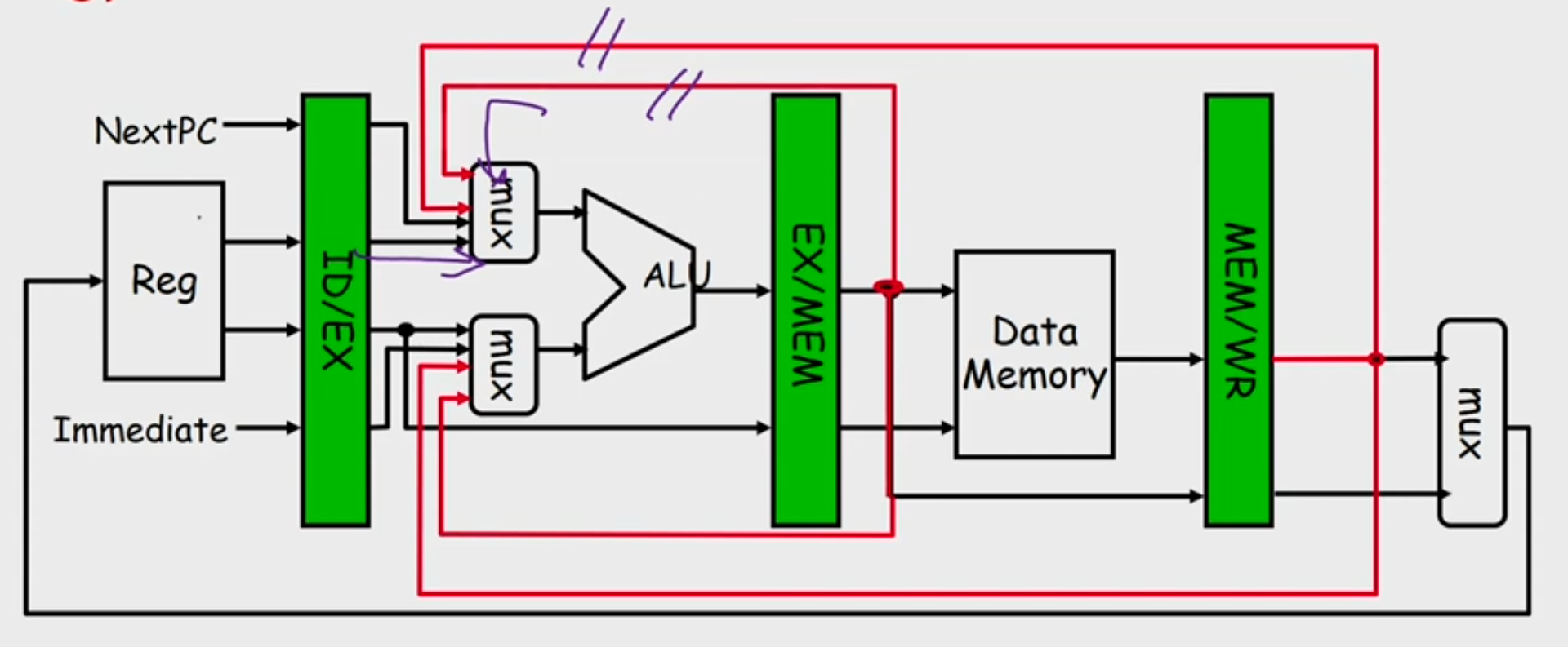 Data Forwarding