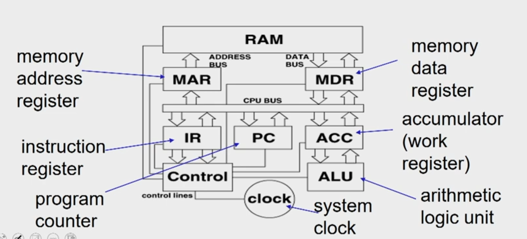 Inside CPU