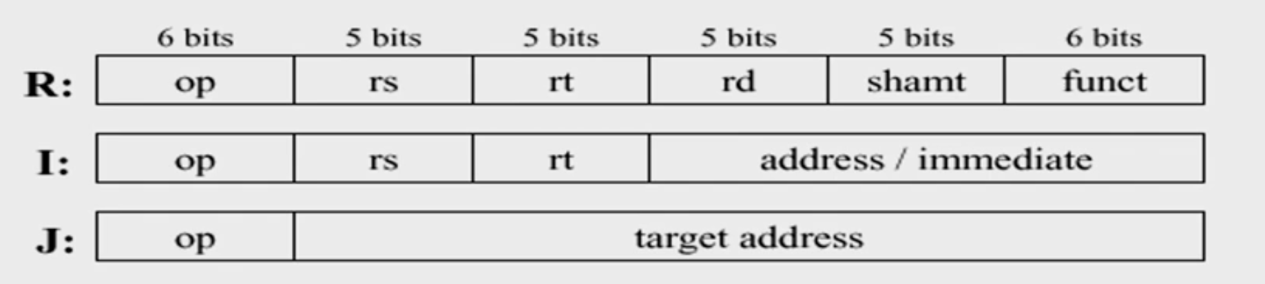 Instruction Representation