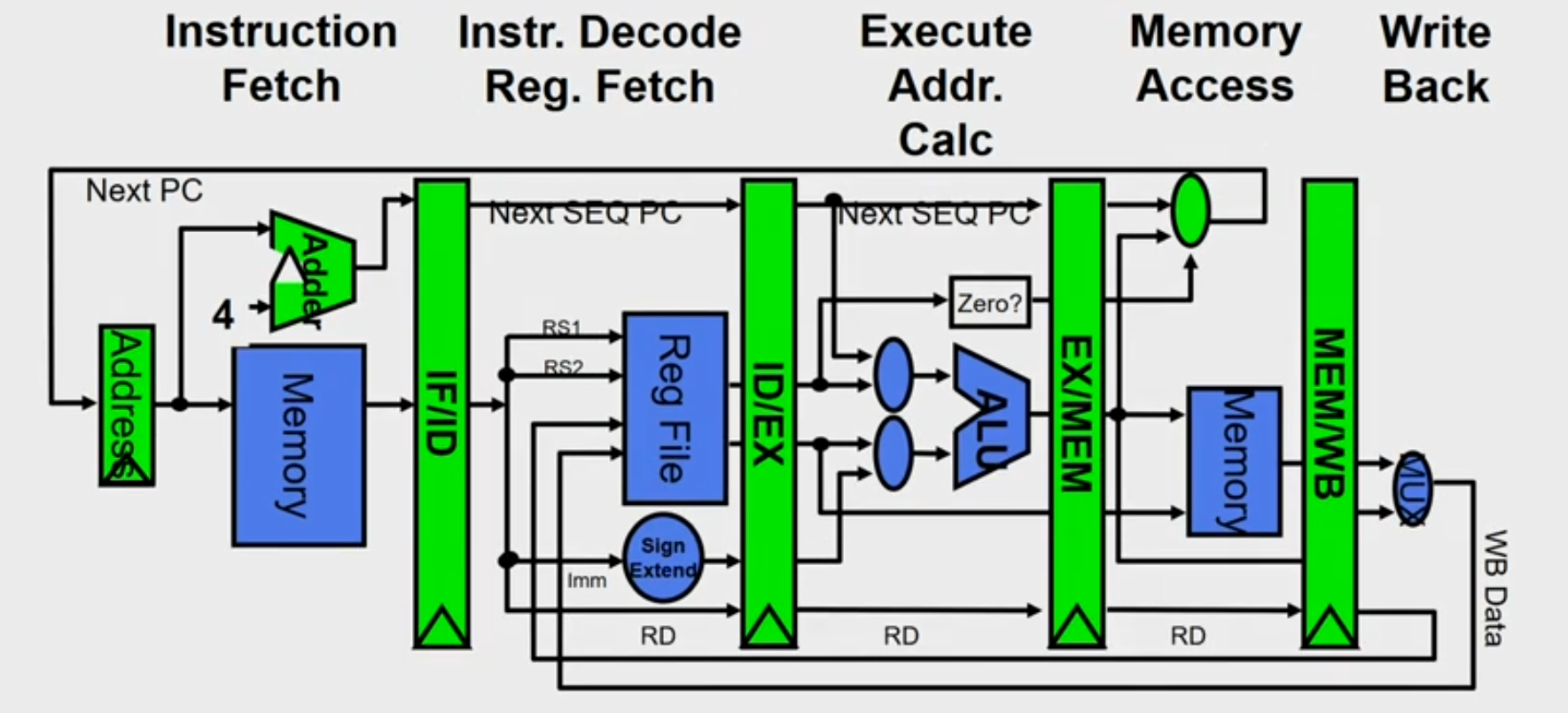 MIPS Pipeline