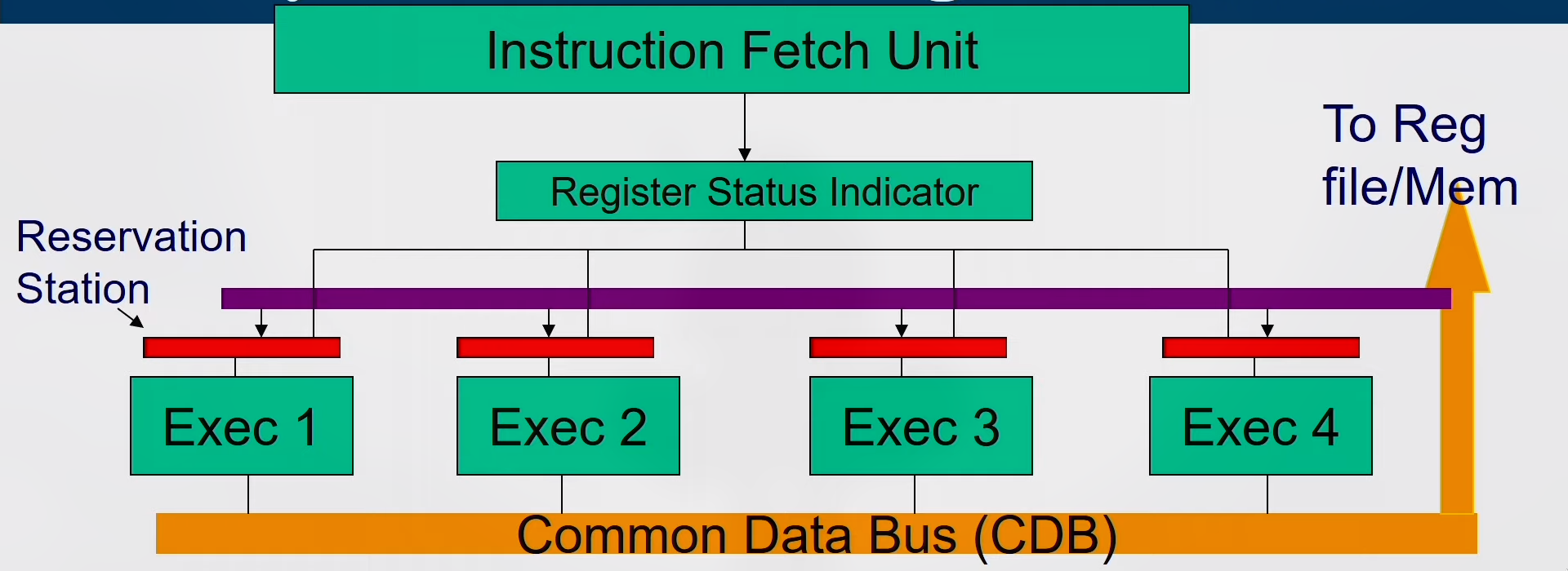 Tomasulo’s algorithm