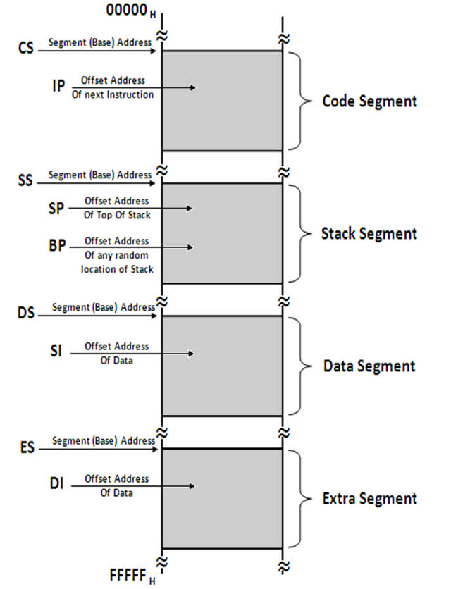 memory-segmentation