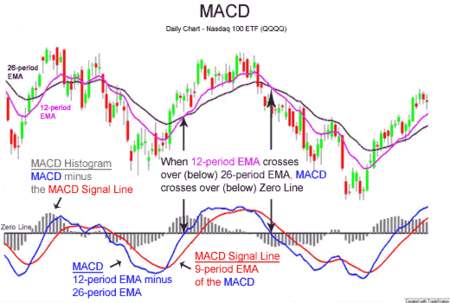 MACD