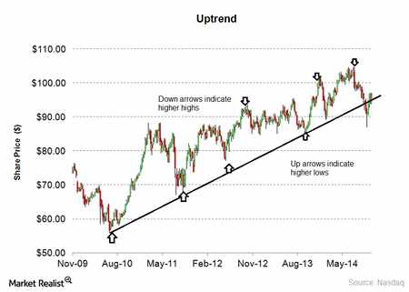 uptrend